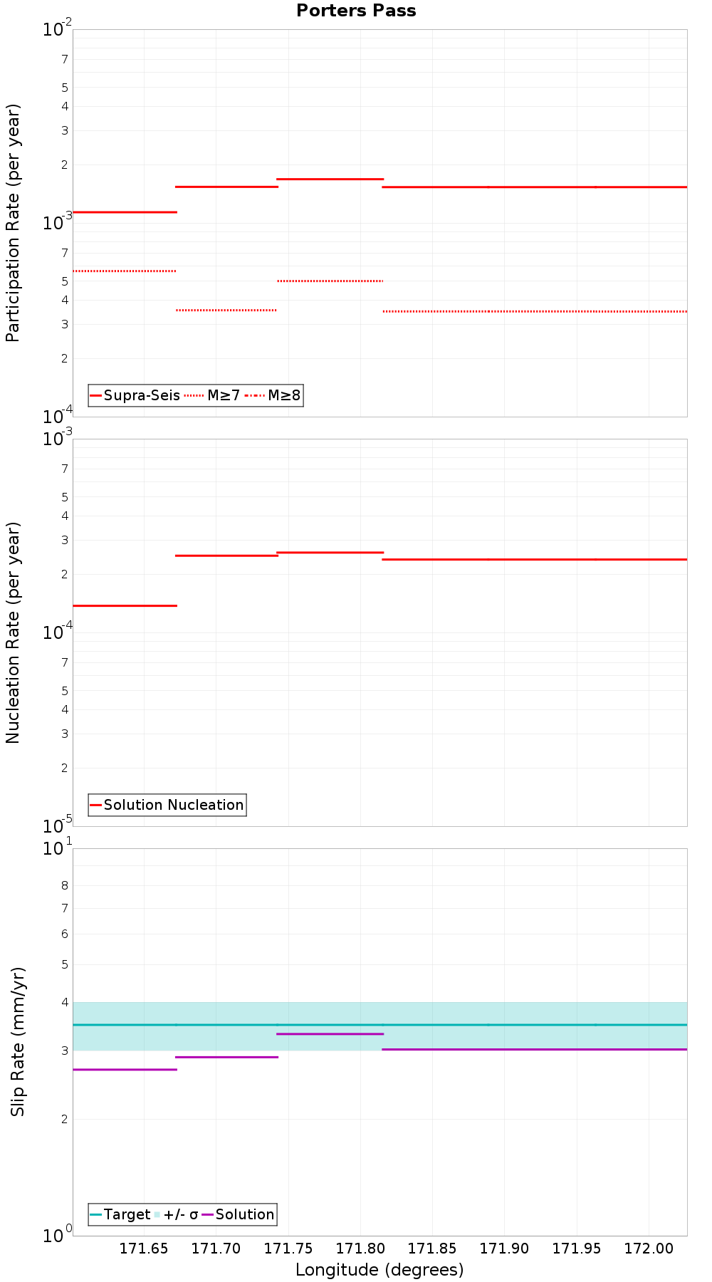 Along-strike plot