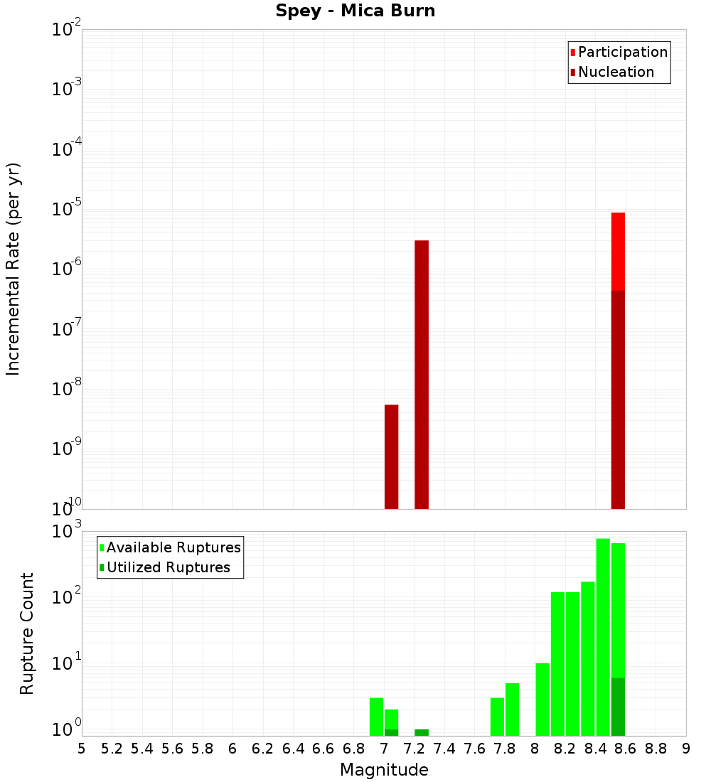 Incremental Plot