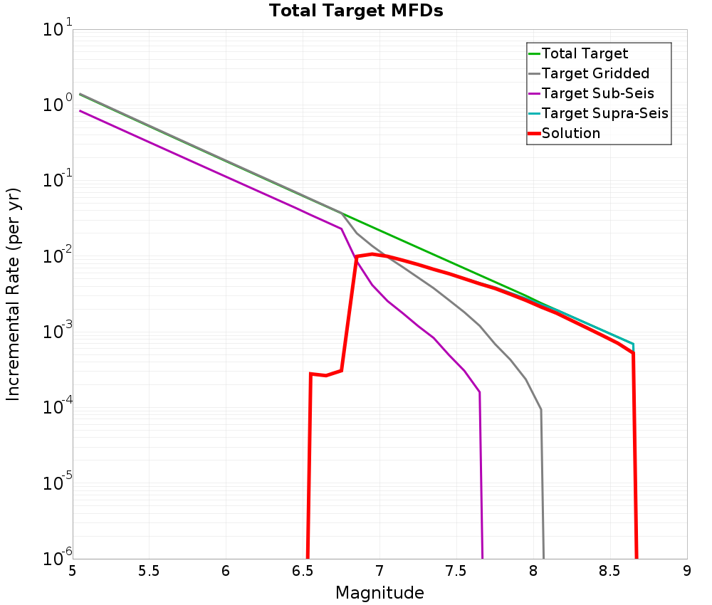 Incremental Plot