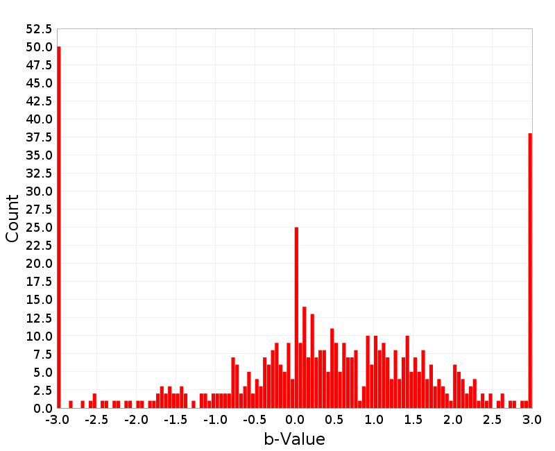 Histogram