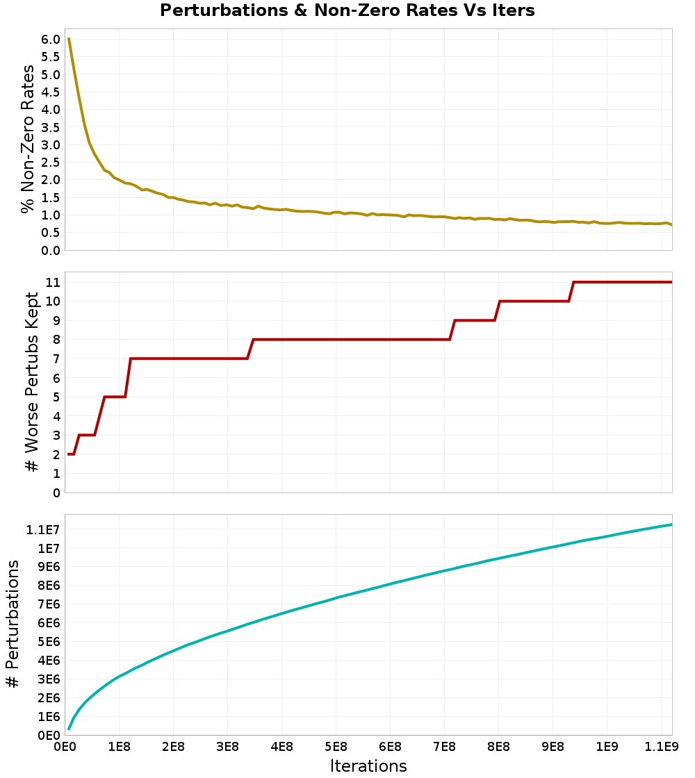 Perturbations