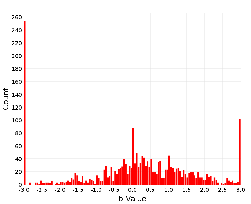 Histogram