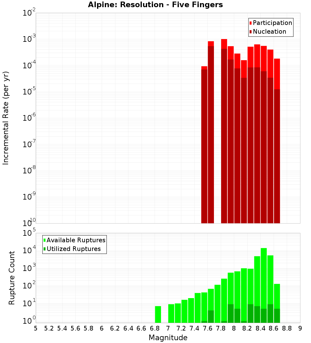 Incremental Plot