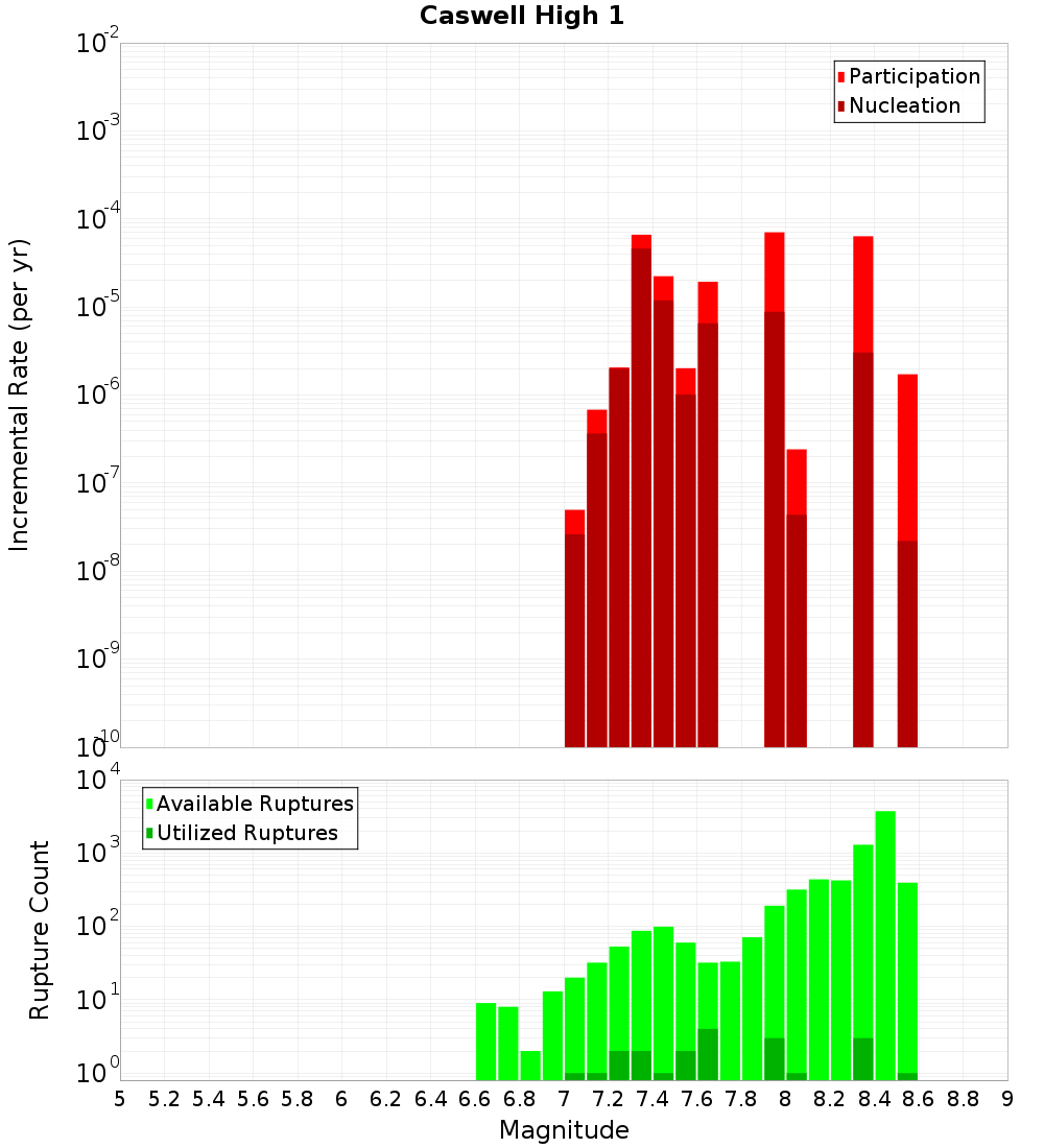 Incremental Plot