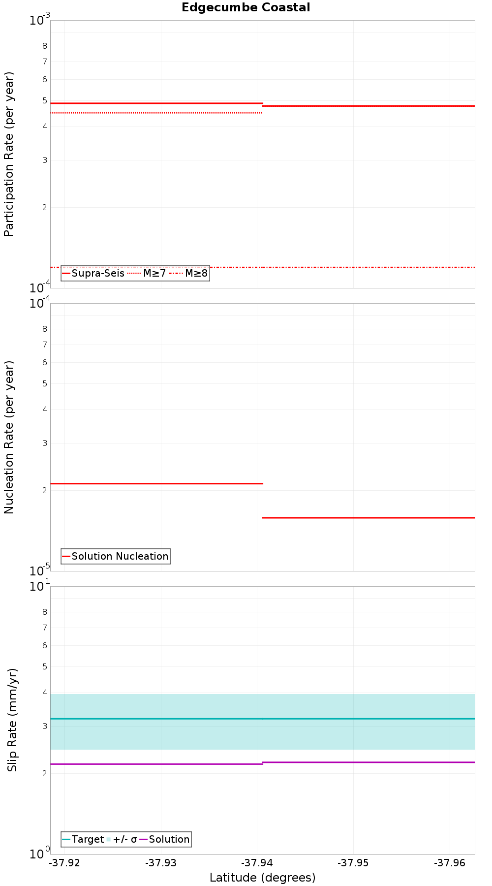 Along-strike plot