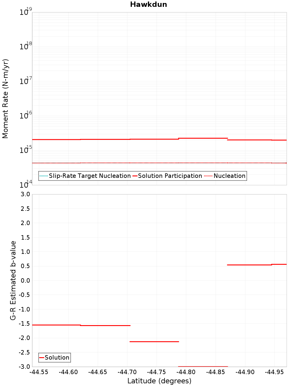 Along-strike plot