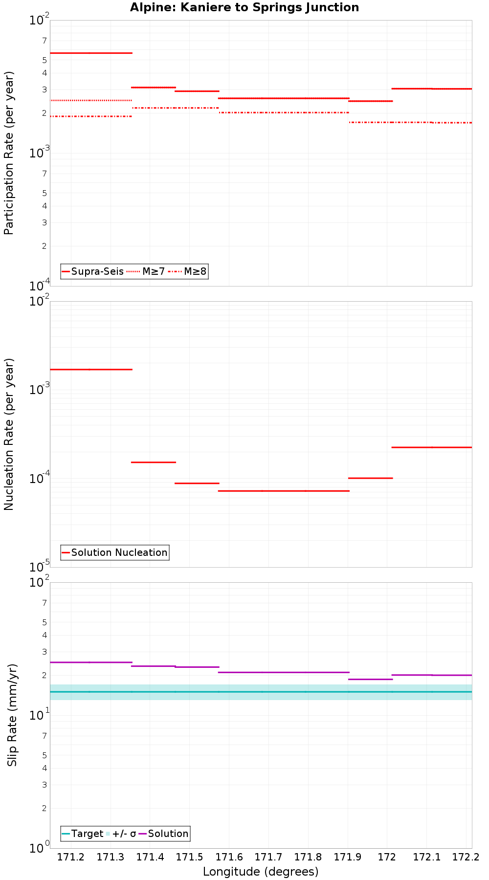 Along-strike plot