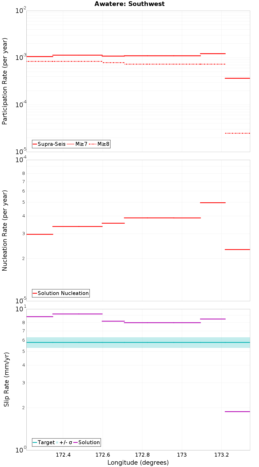 Along-strike plot