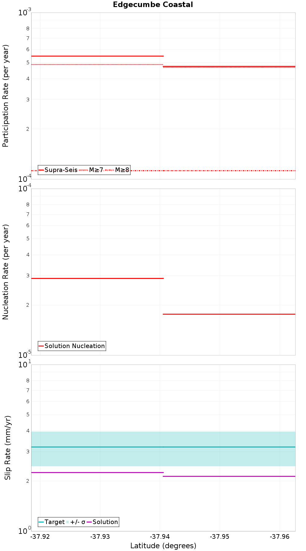 Along-strike plot