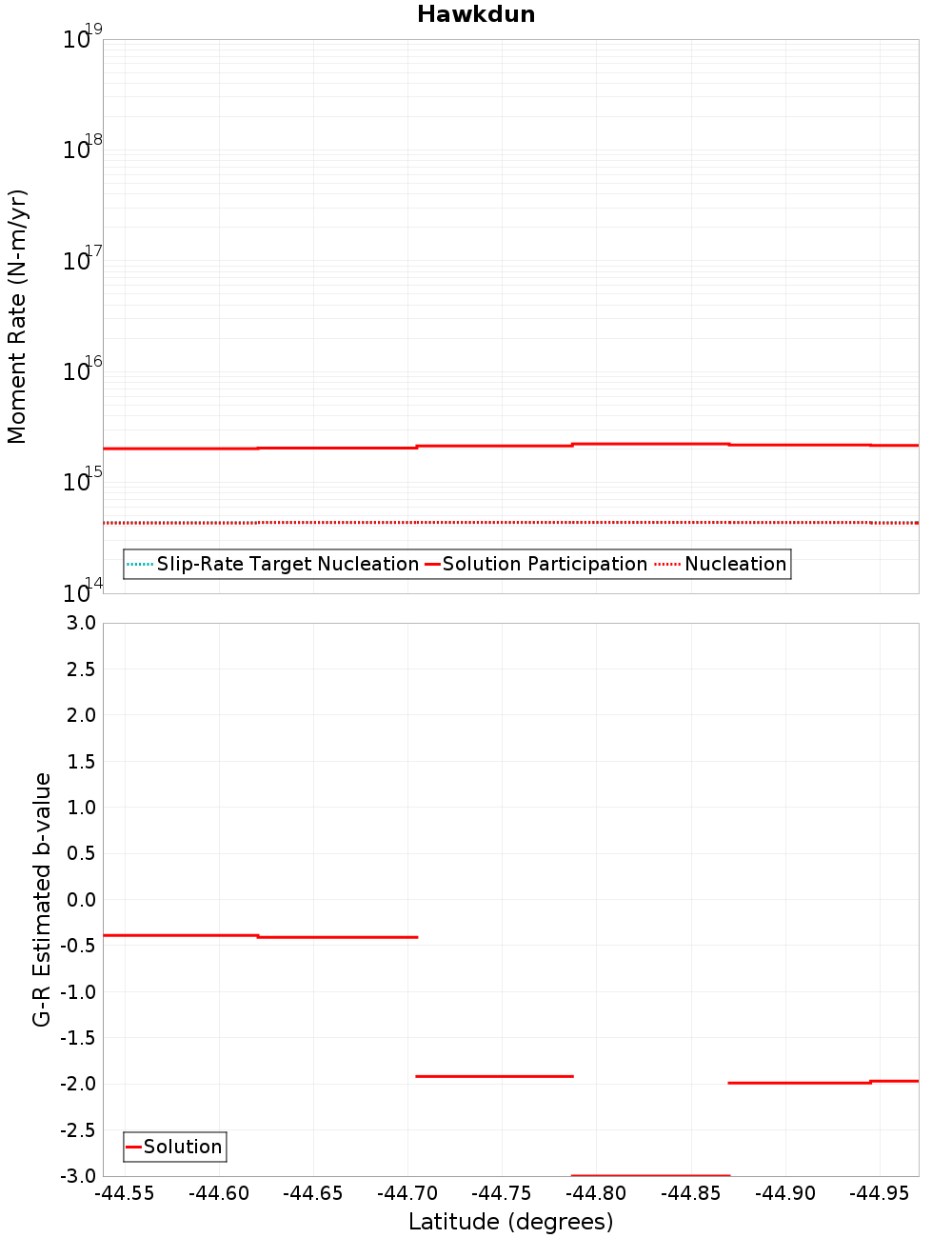 Along-strike plot