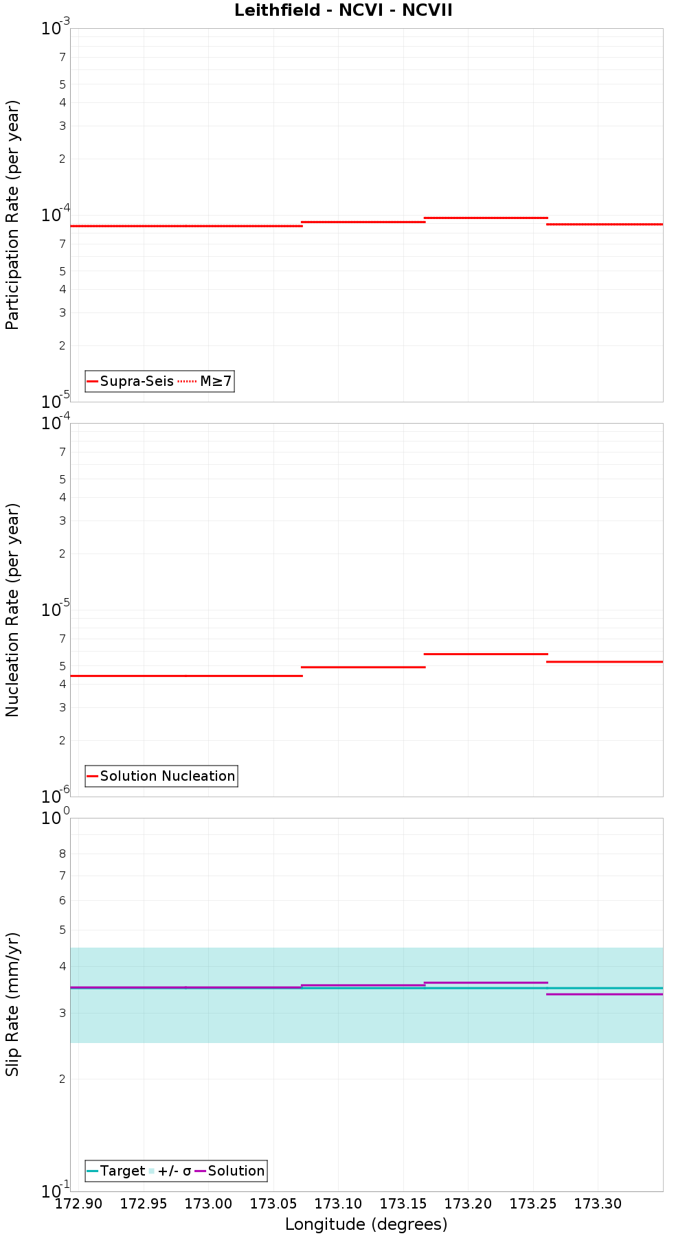 Along-strike plot