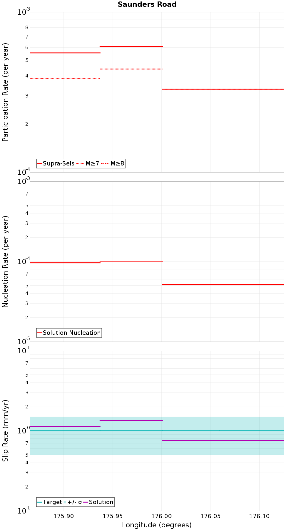 Along-strike plot