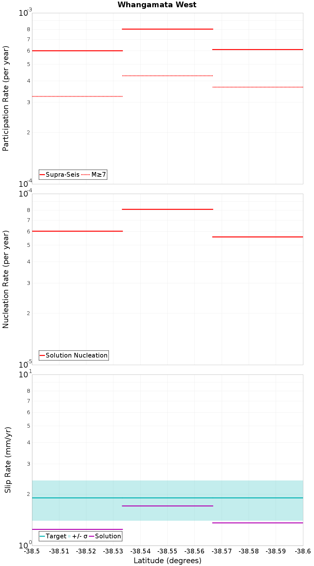 Along-strike plot
