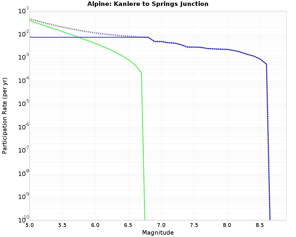 Alpine Kaniere to Springs Junction cumulative participation 