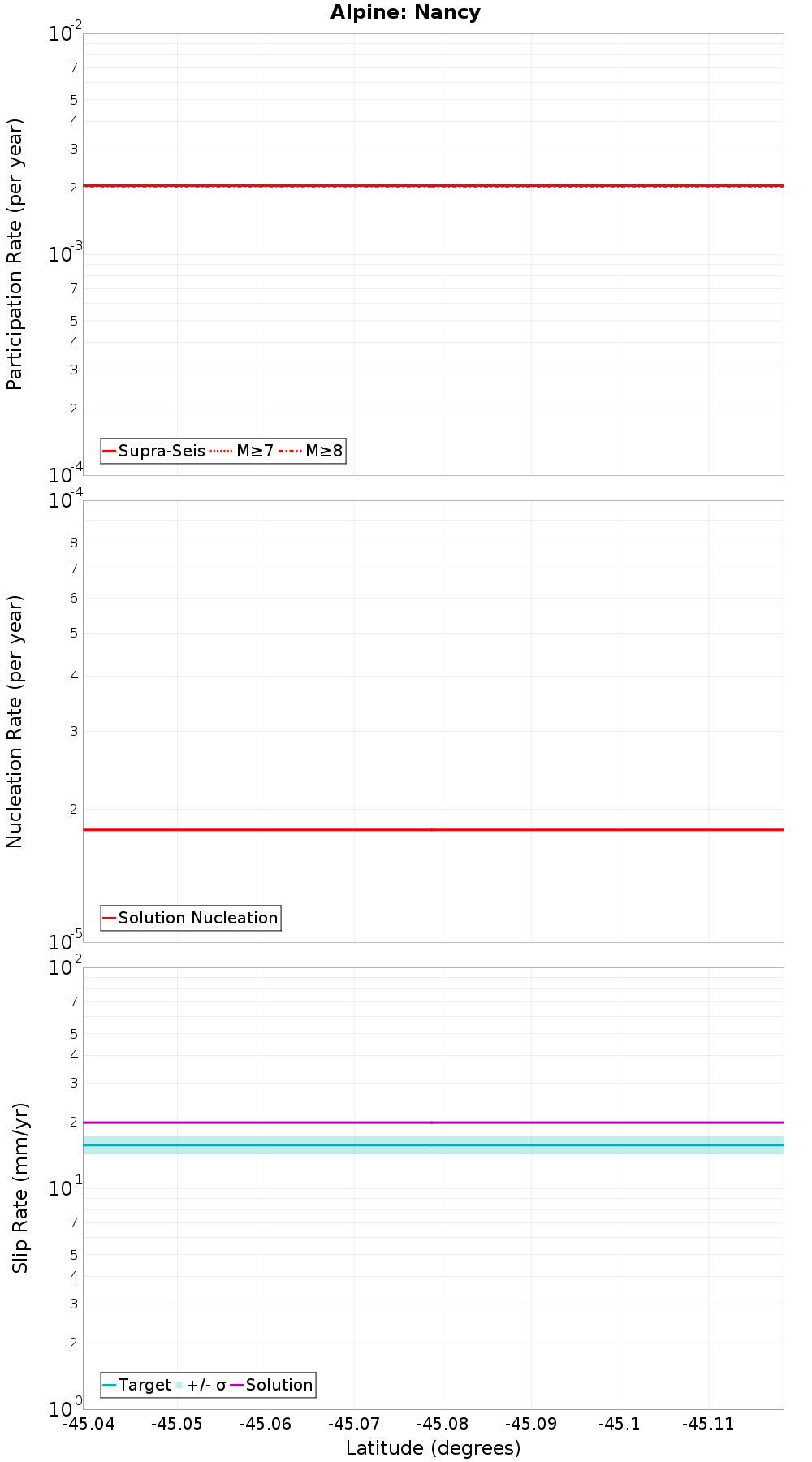 Along-strike plot