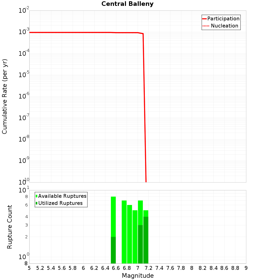 Cumulative Plot