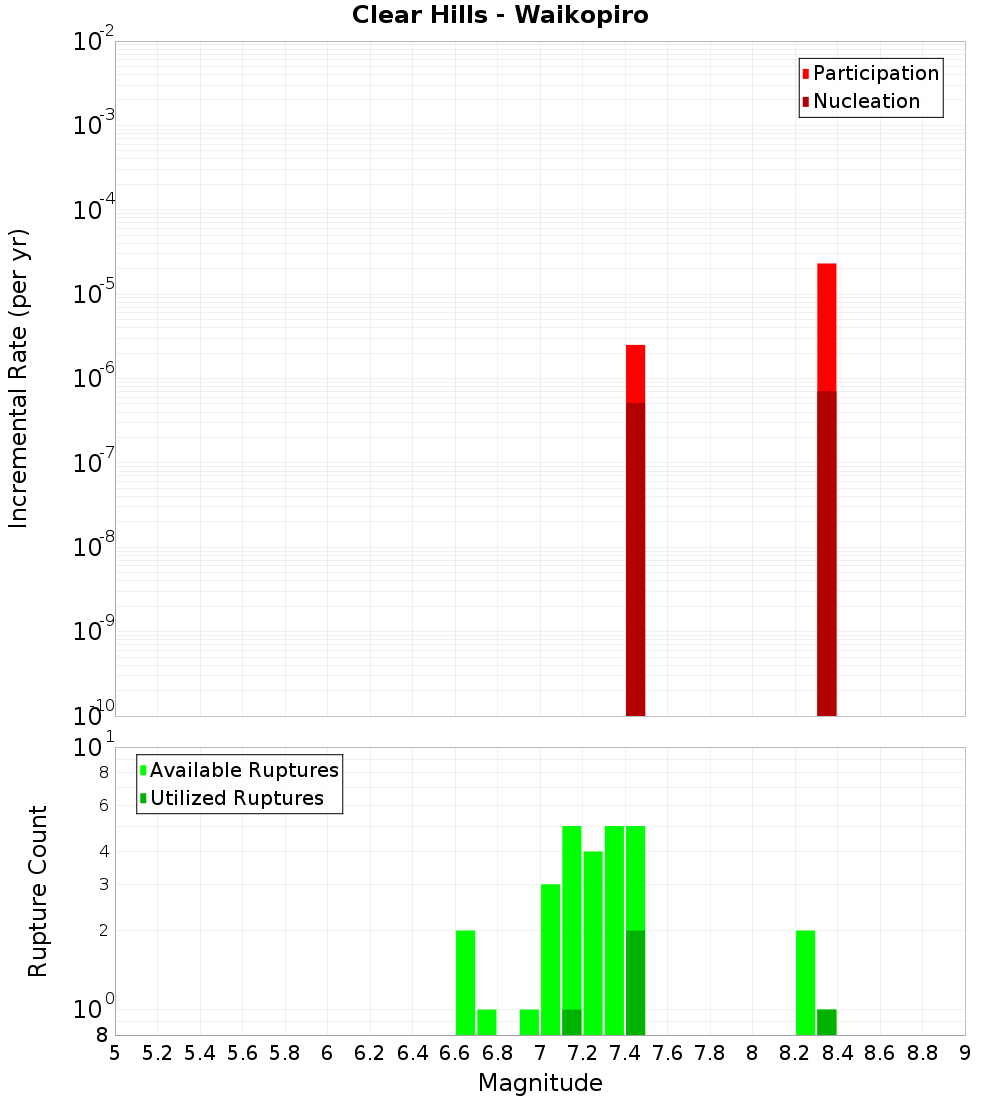 Incremental Plot