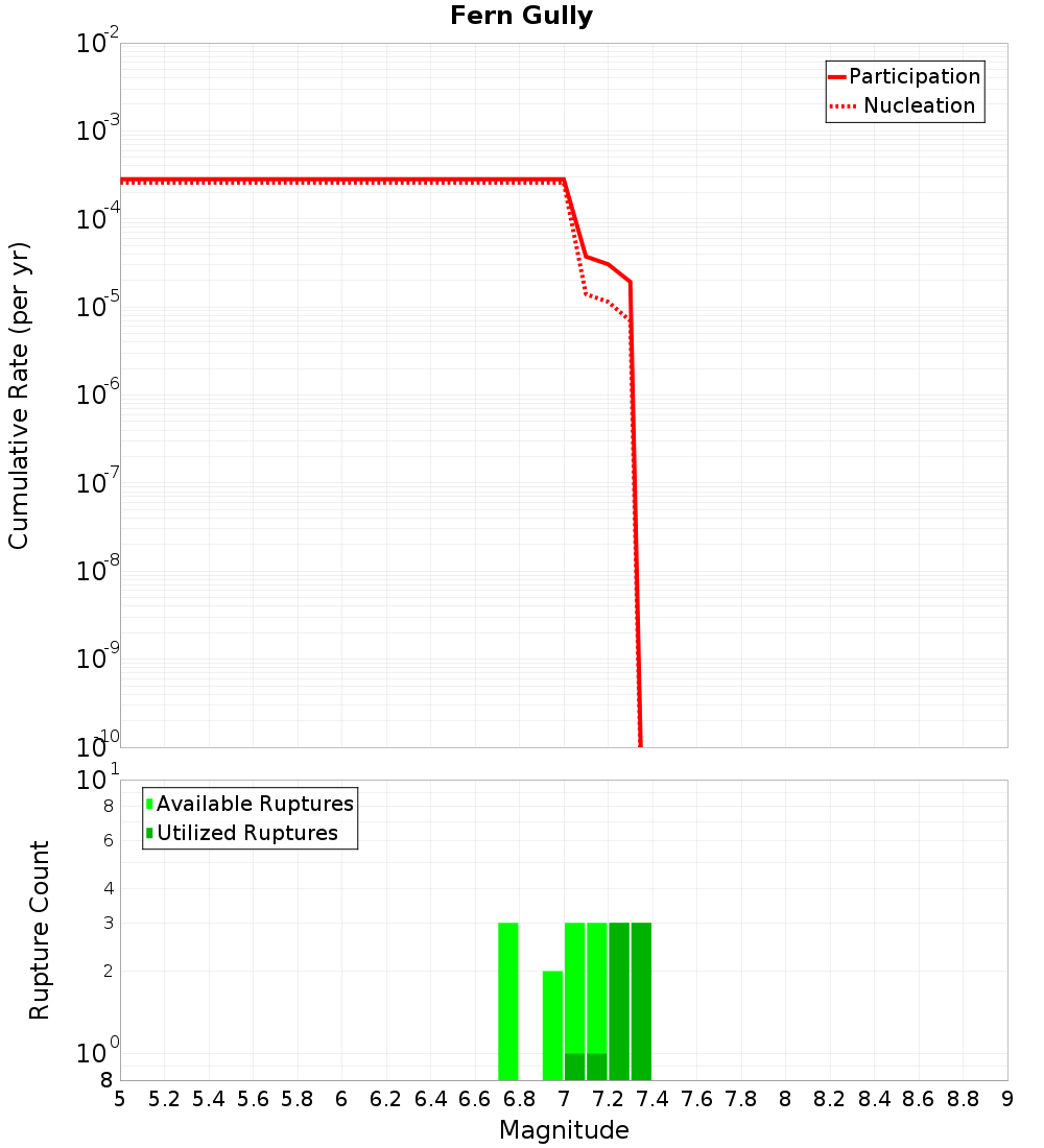 Cumulative Plot