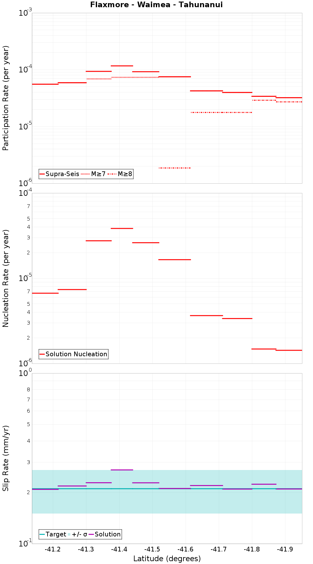 Along-strike plot