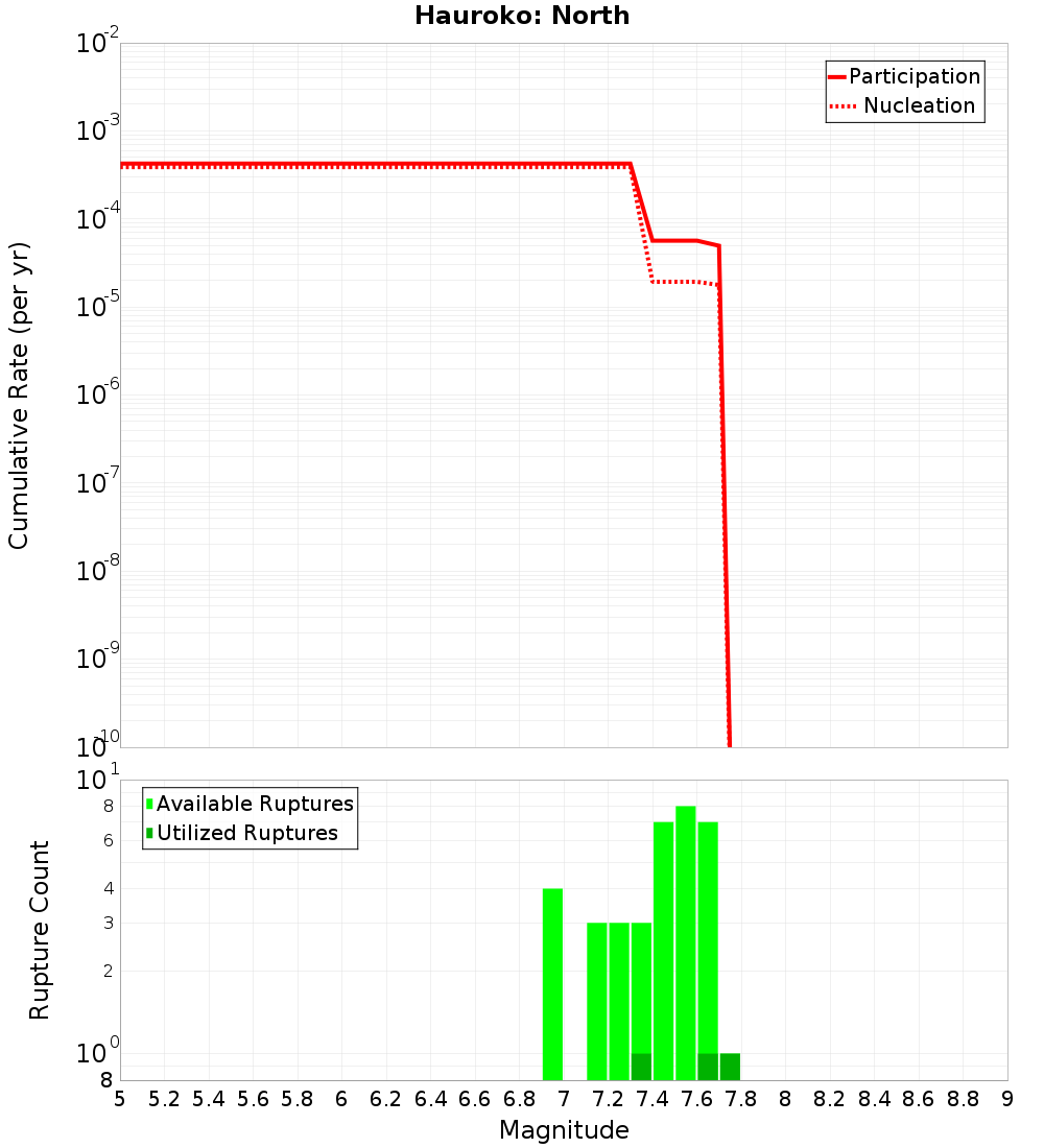 Cumulative Plot
