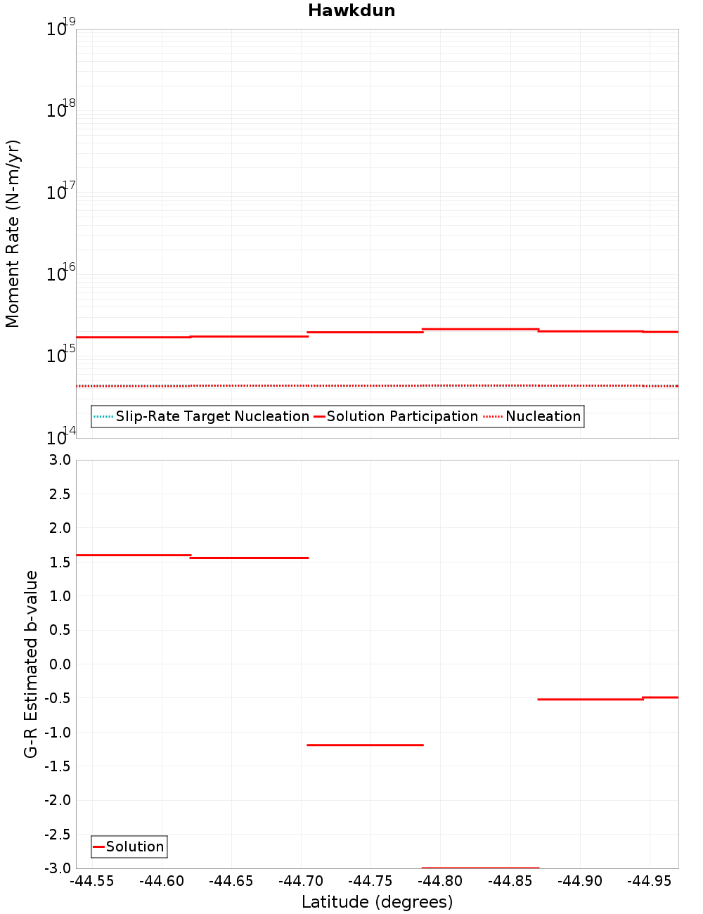 Along-strike plot