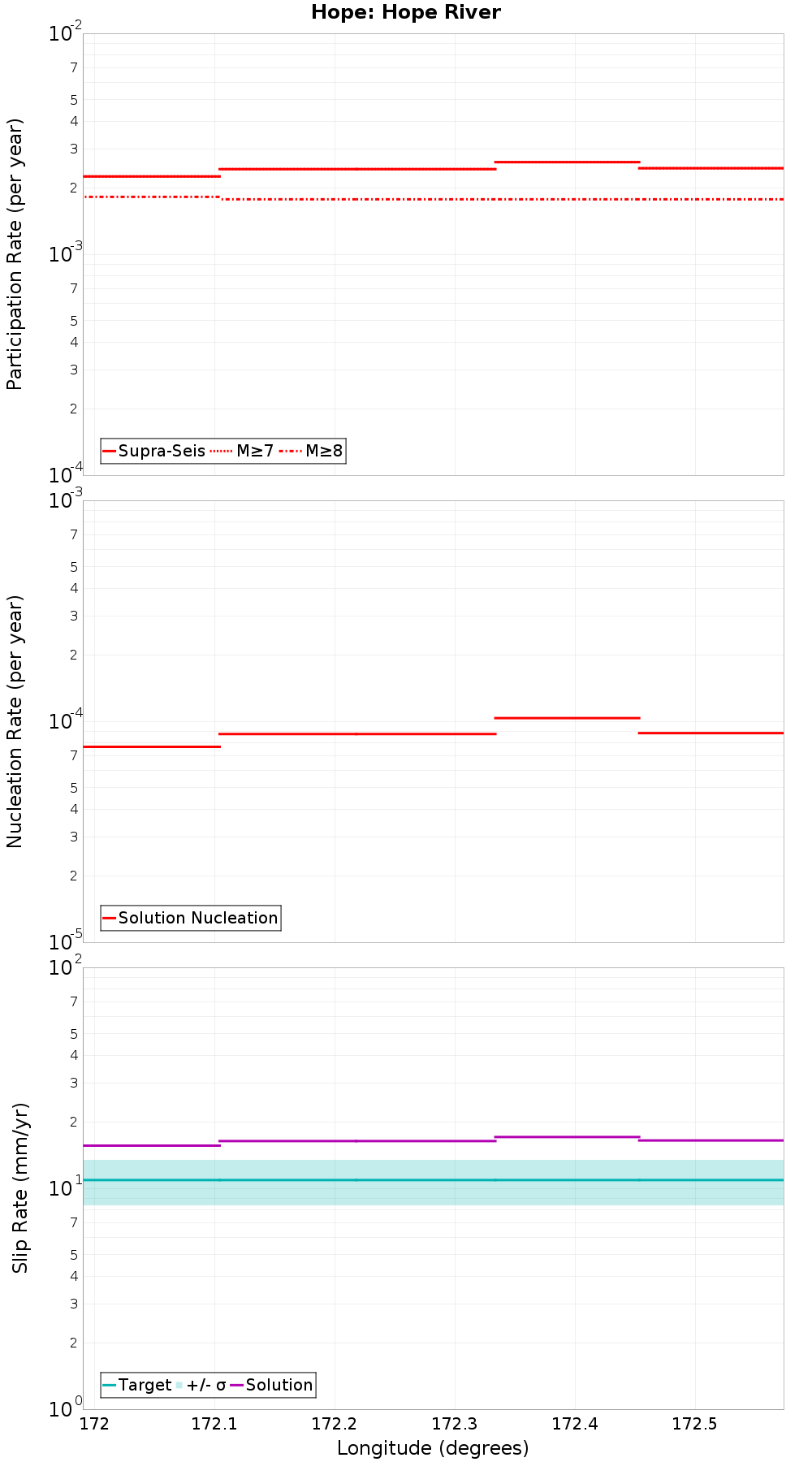 Along-strike plot