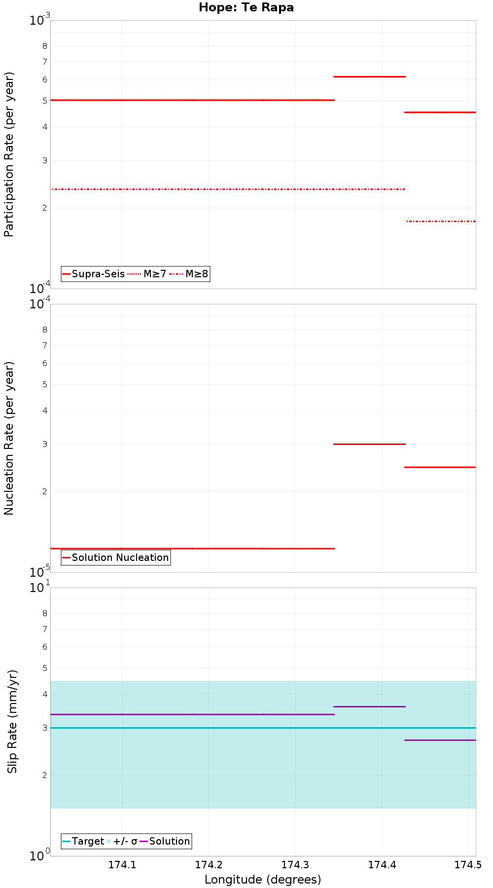 Along-strike plot