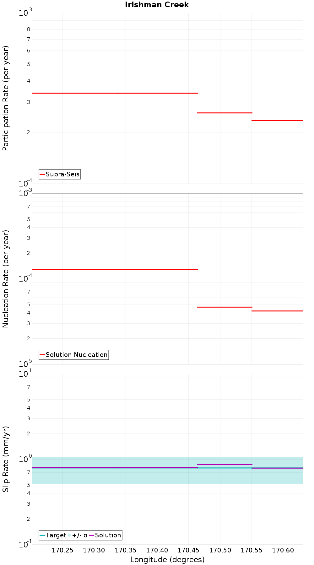 Along-strike plot