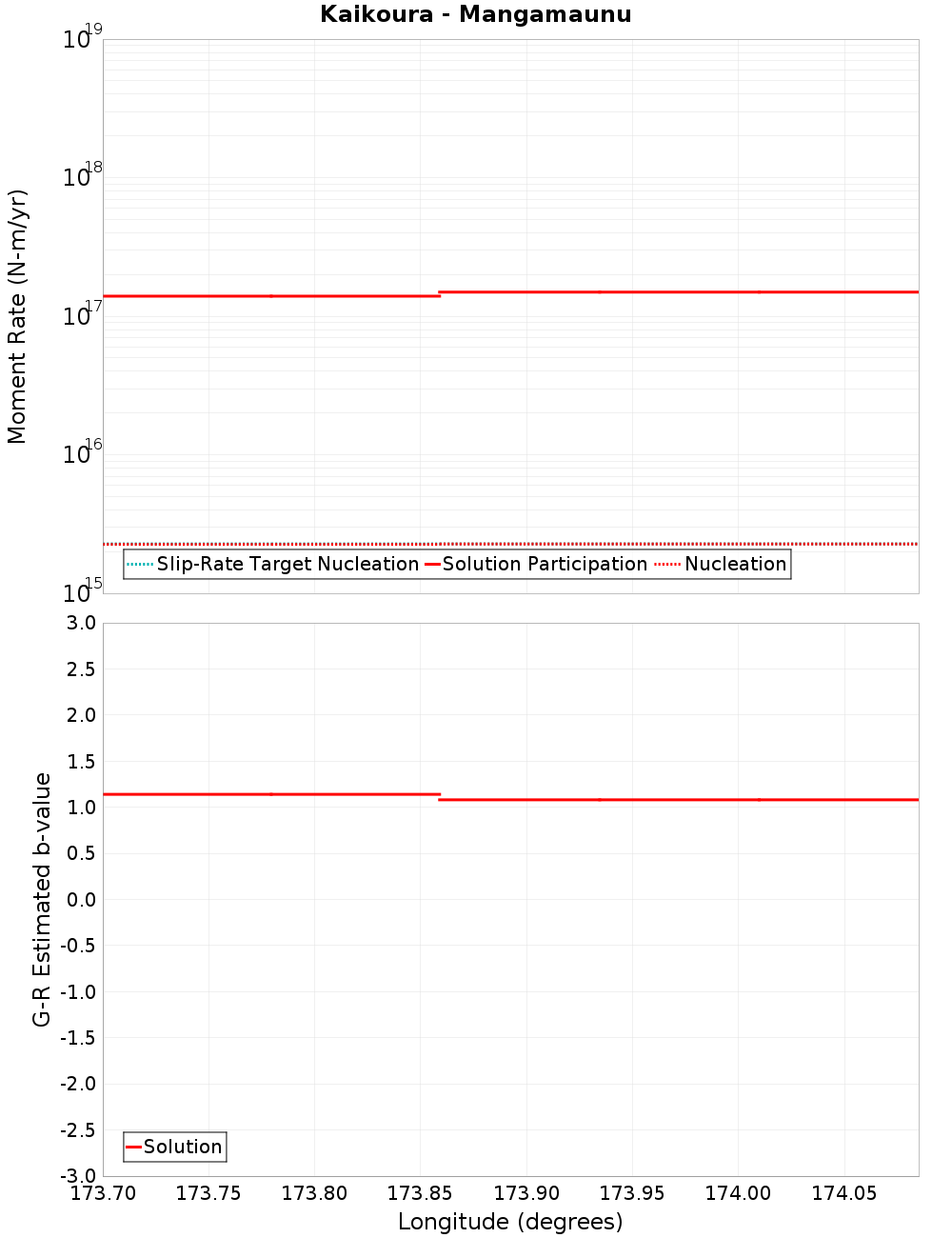 Along-strike plot