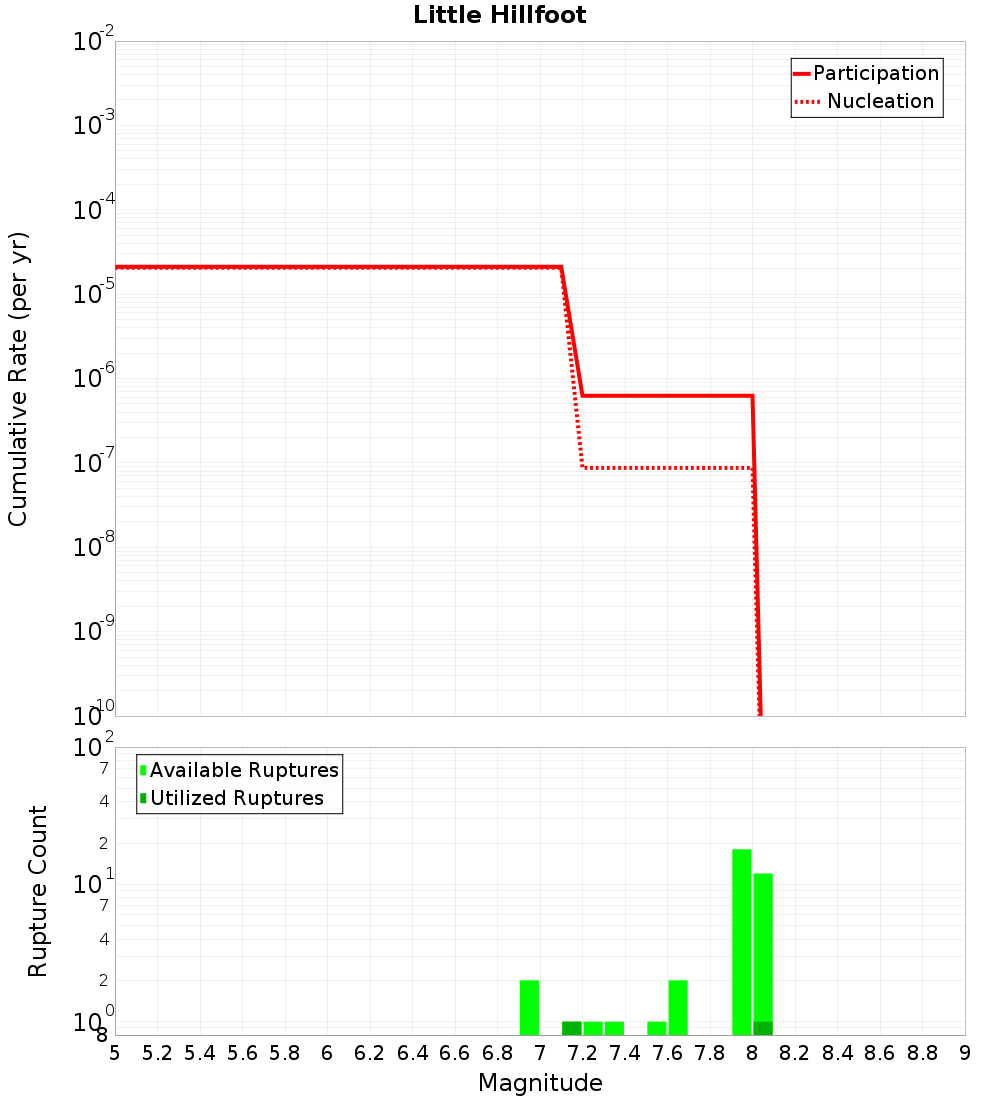 Cumulative Plot