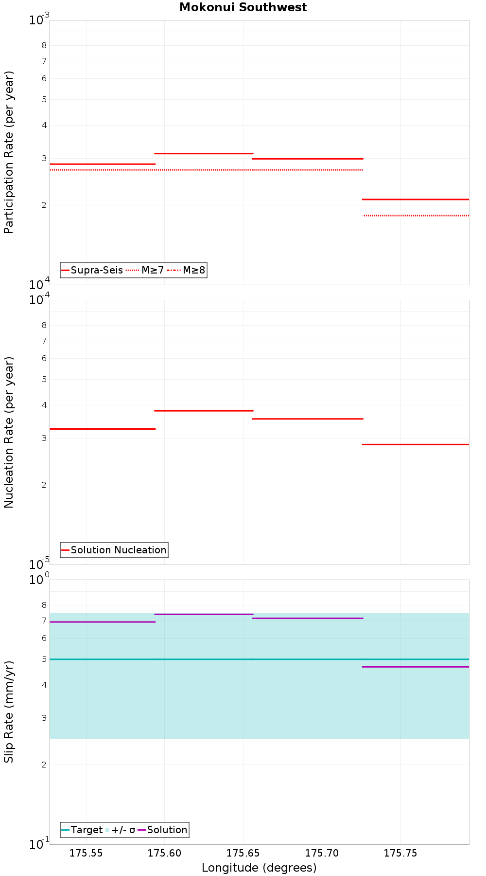 Along-strike plot
