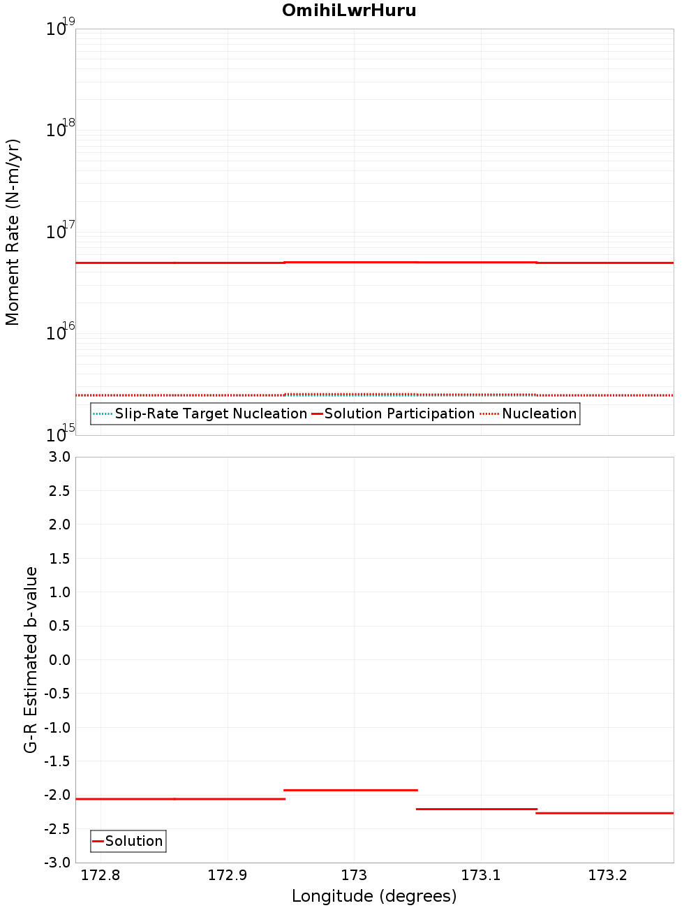 Along-strike plot