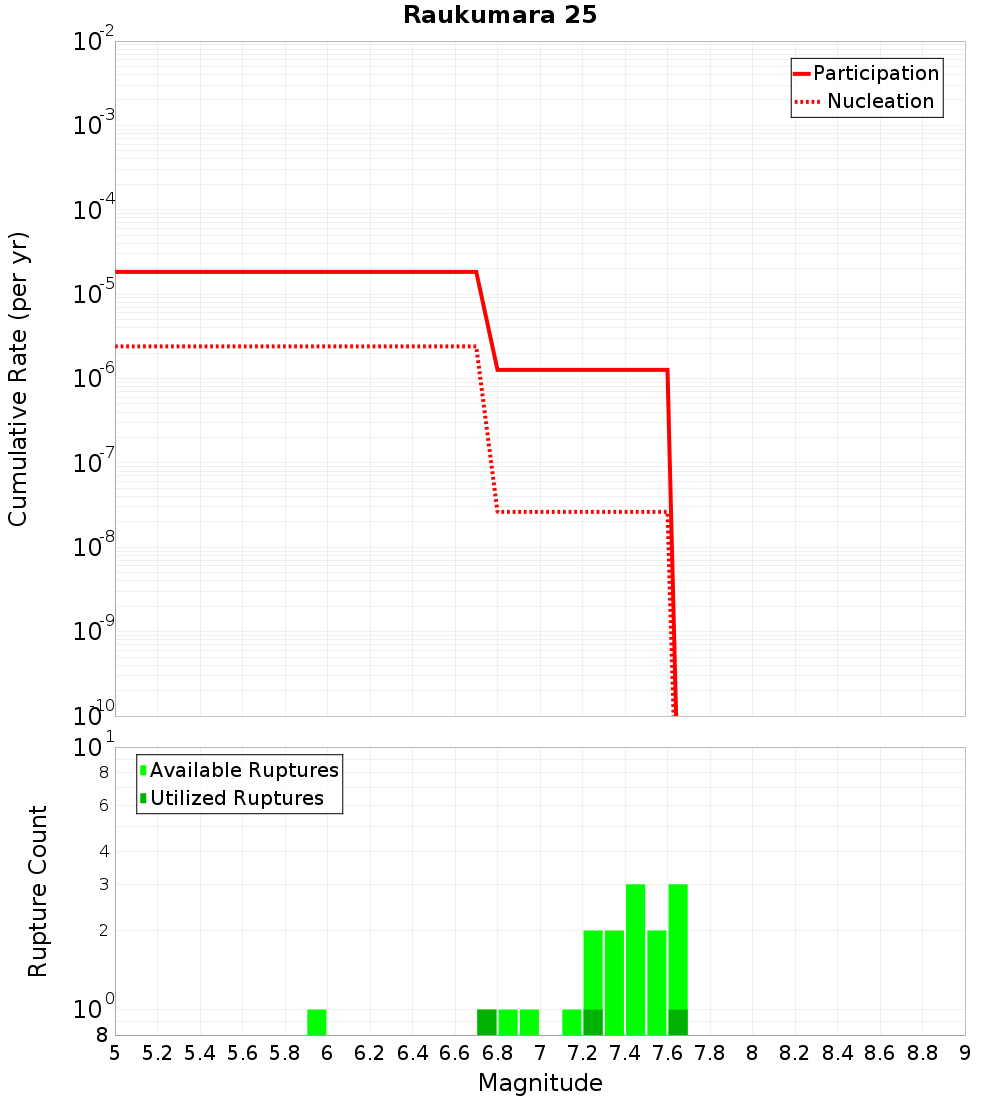 Cumulative Plot