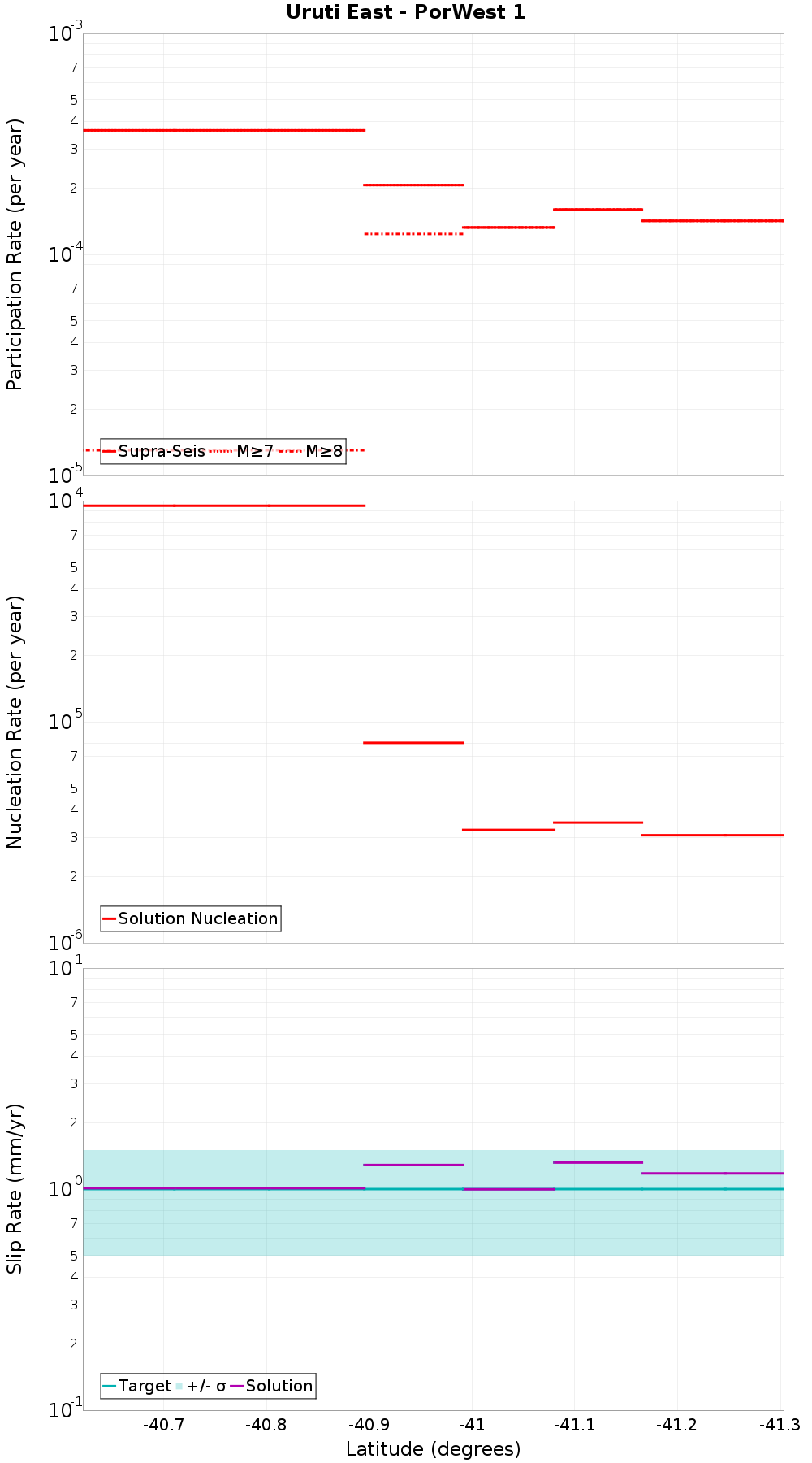 Along-strike plot