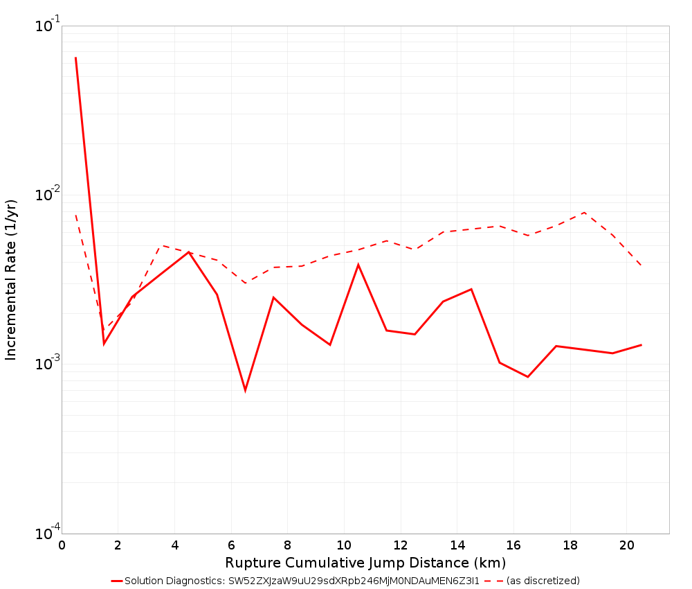 Cumulative Jump Dist Plot