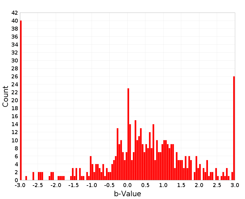 Histogram