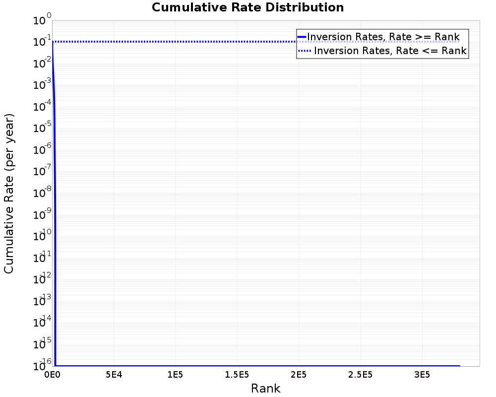 Cumulative Rate Distribution