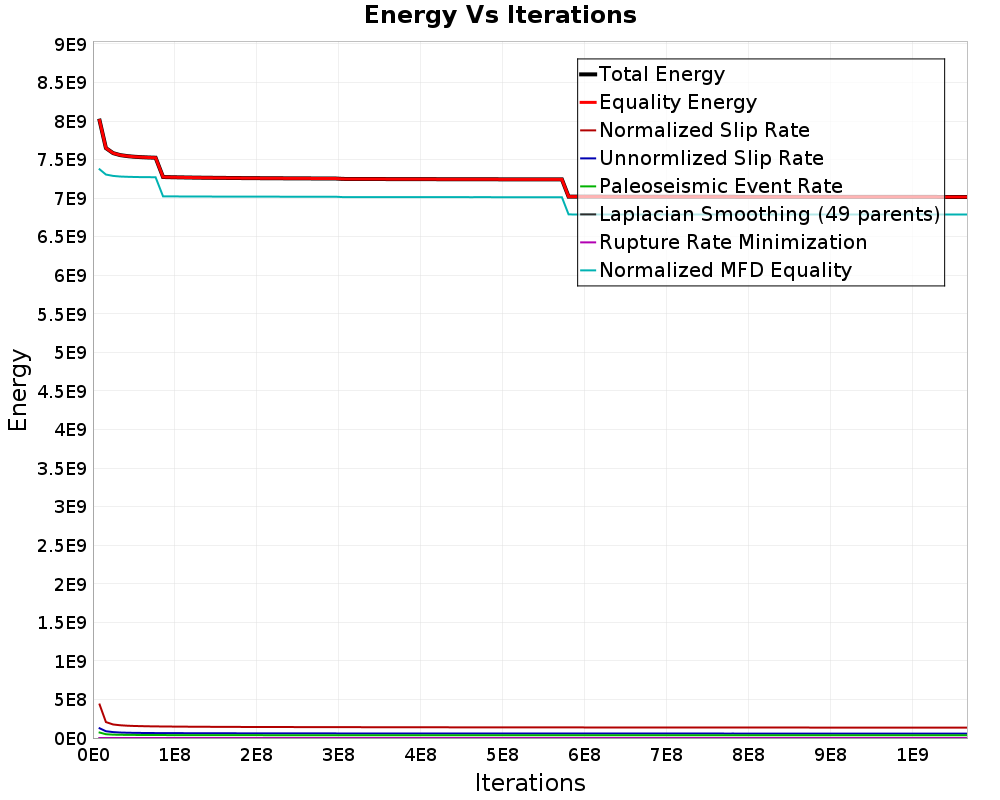 Energy vs Iterations