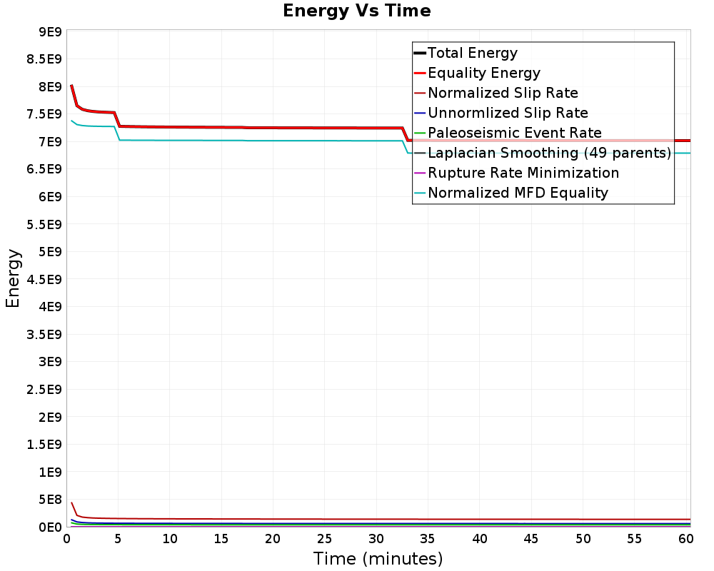 Energy vs Time