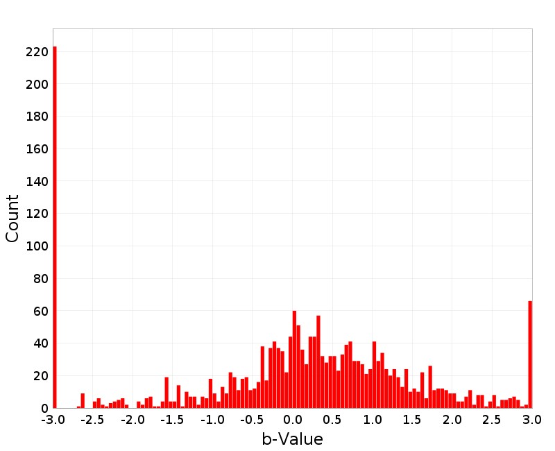 Histogram