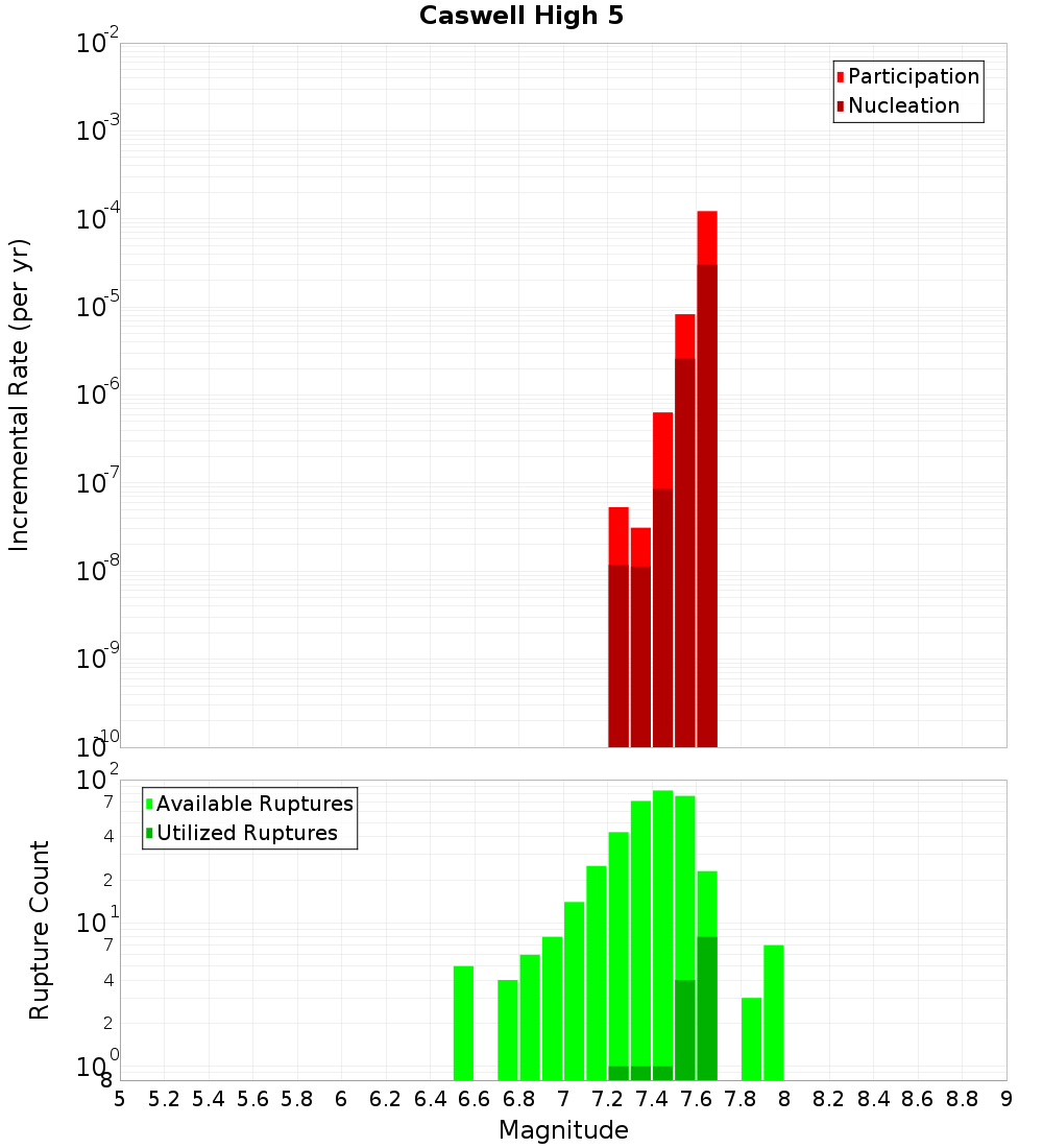 Incremental Plot