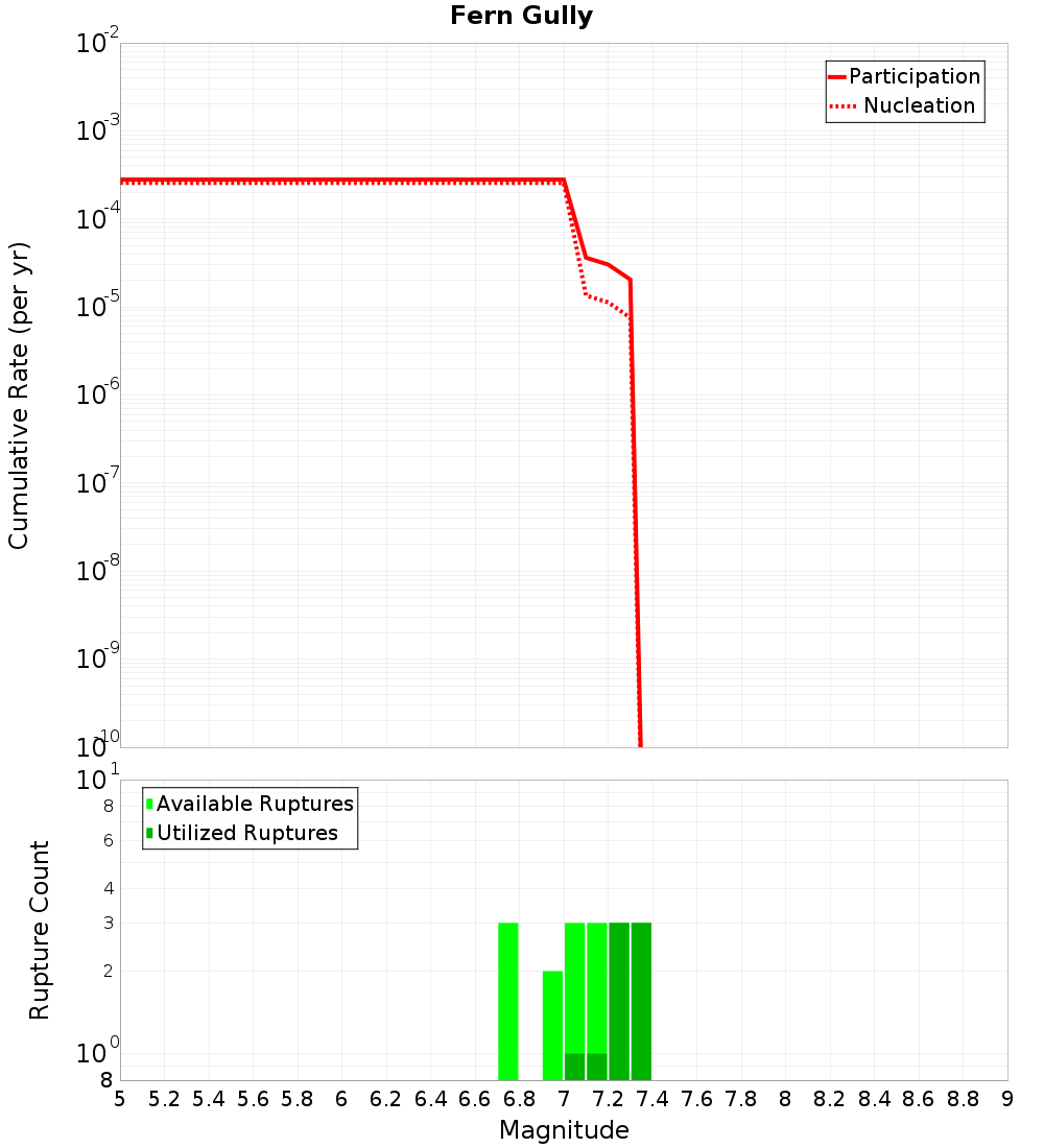 Cumulative Plot