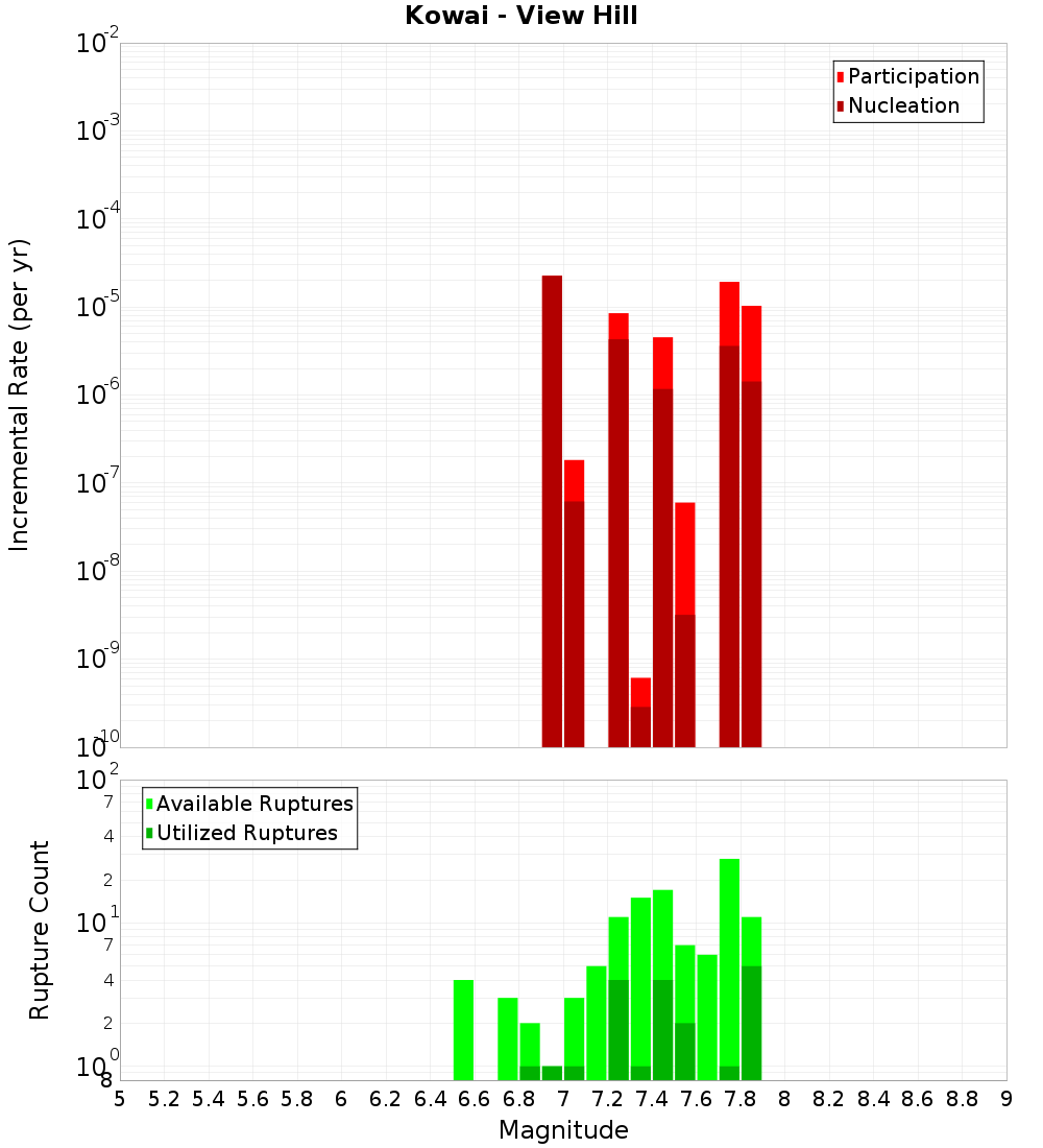 Incremental Plot