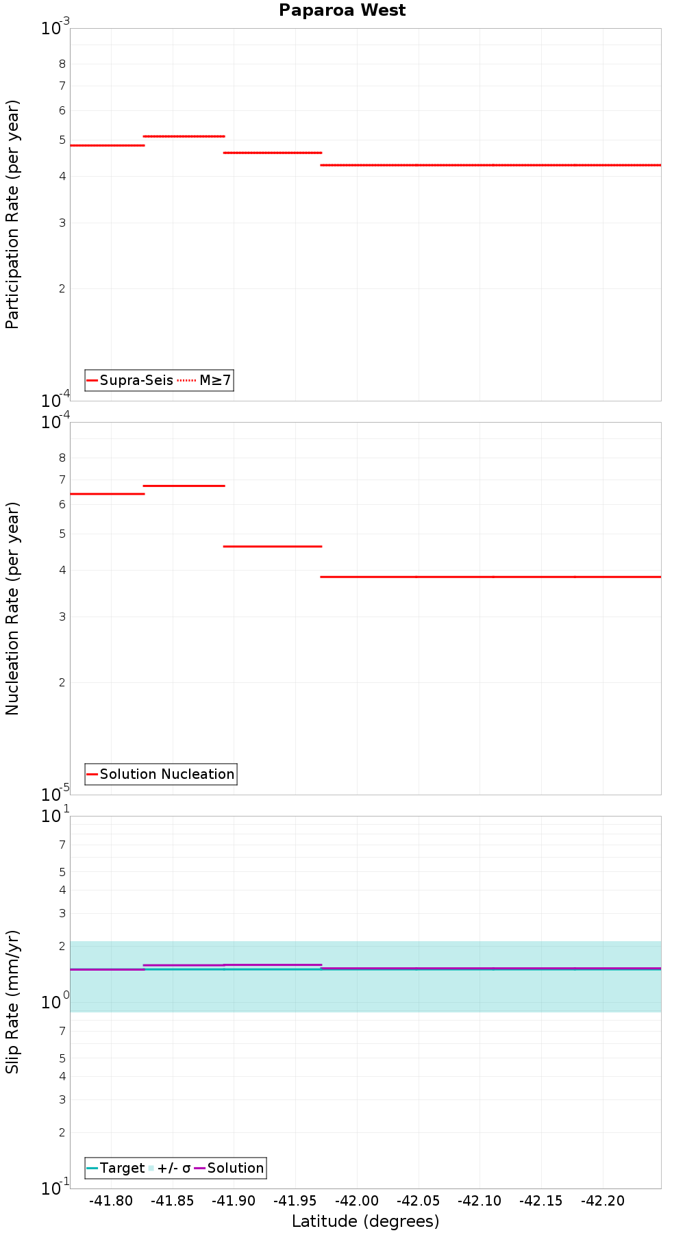 Along-strike plot