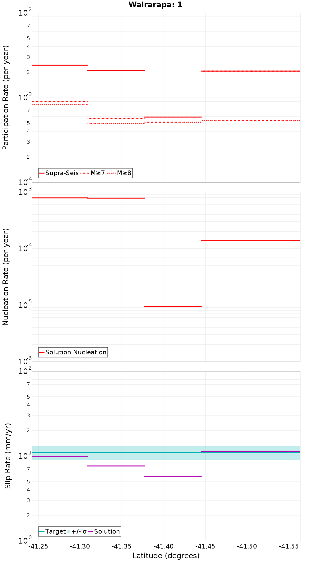 Along-strike plot
