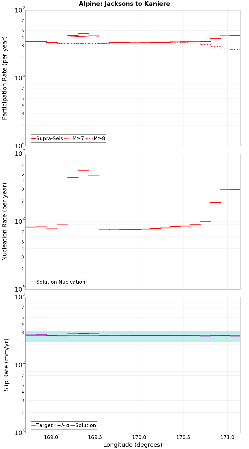 Along-strike plot
