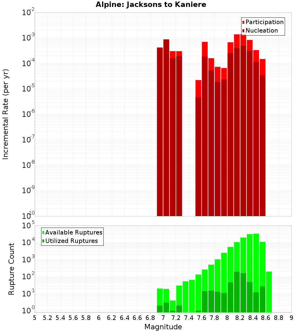 Incremental Plot