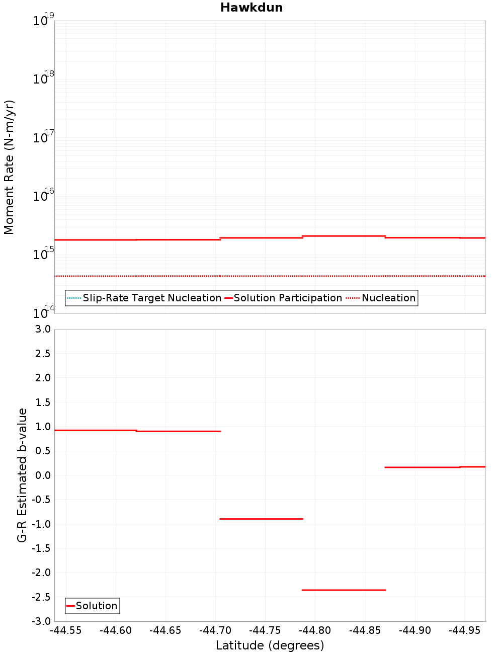 Along-strike plot