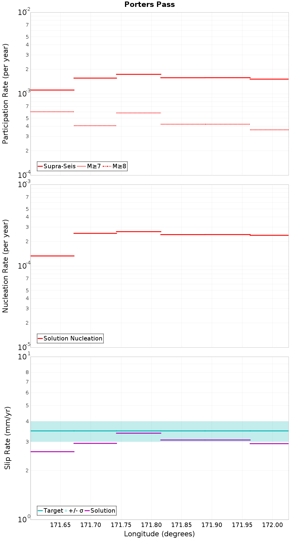 Along-strike plot