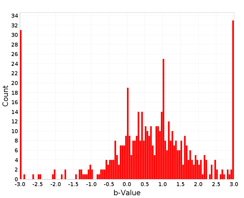 Histogram